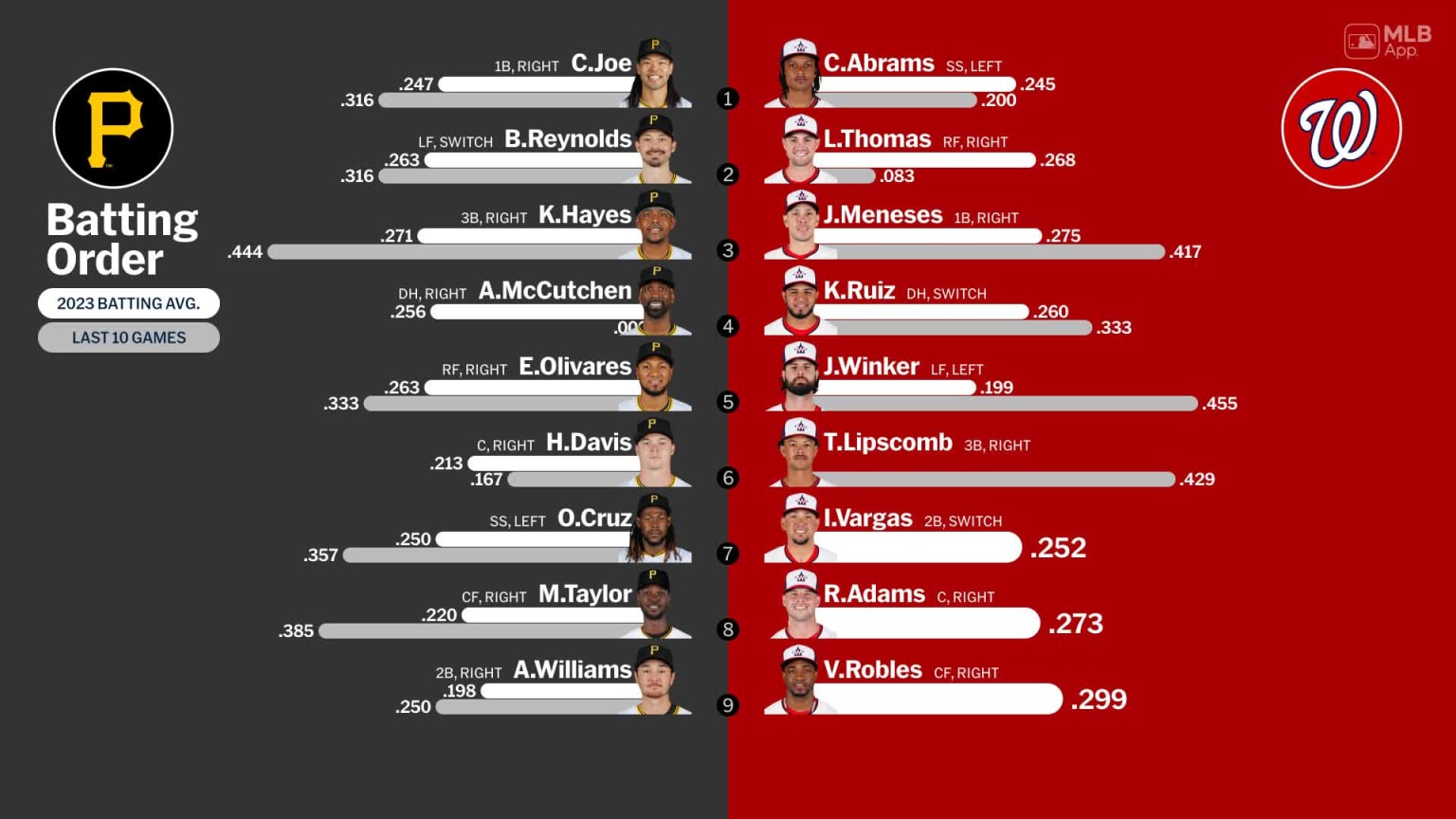 Starting lineups for Pirates at Nationals - April 1, 2024 | 04/01/2024