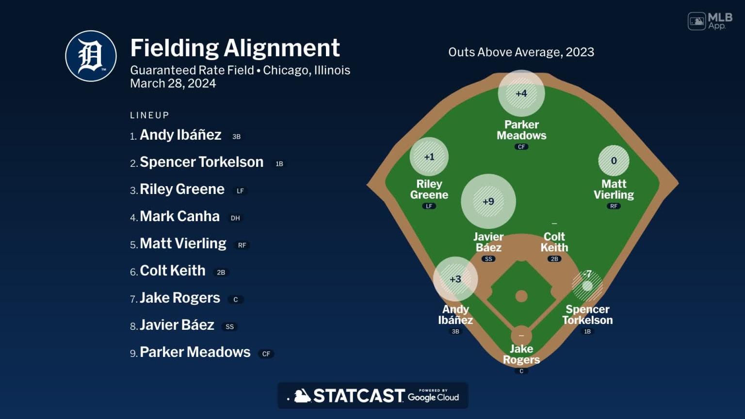 Fielding alignment for Detroit, March 28 vs White Sox | 03/28/2024 ...