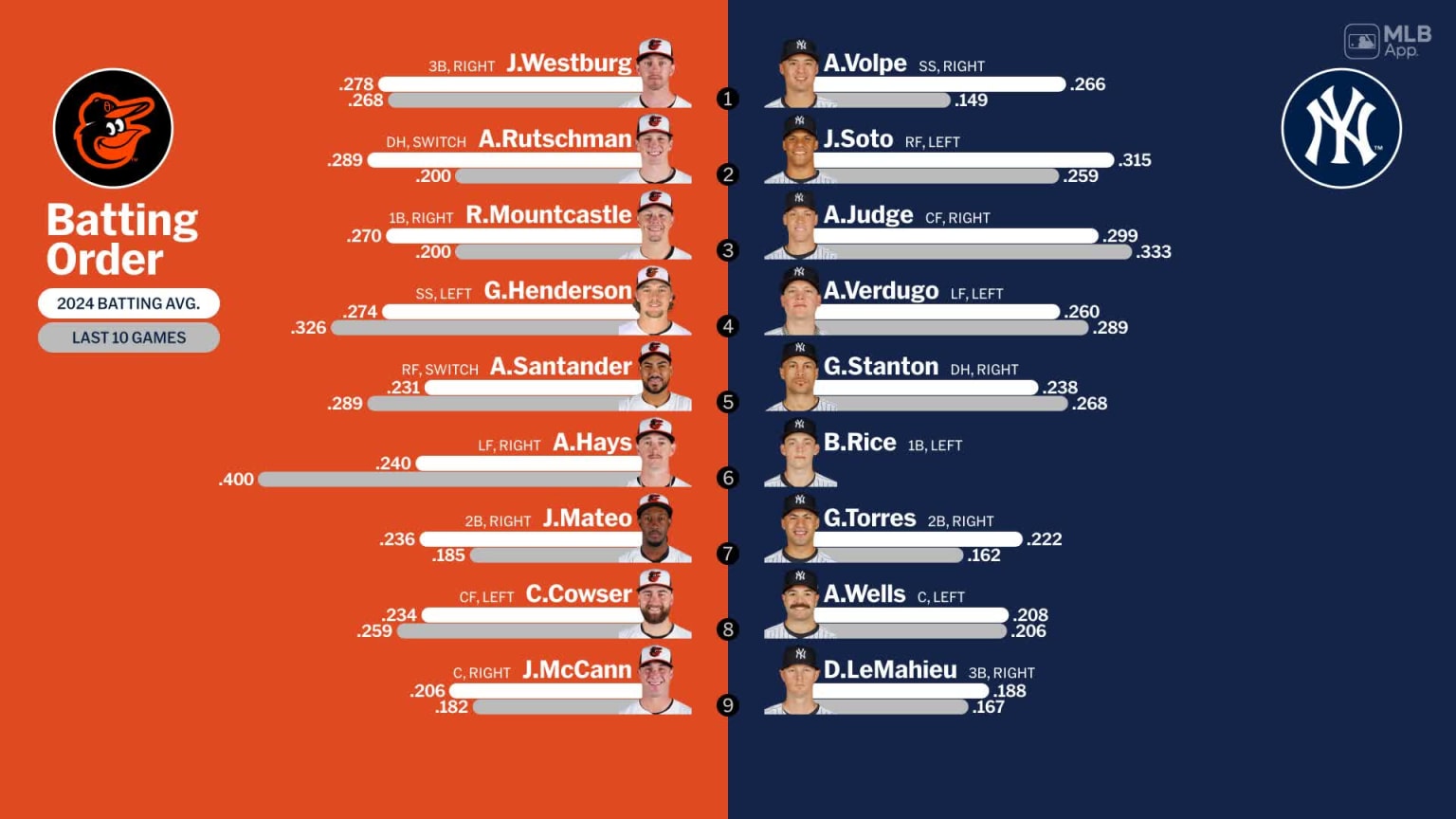 Starting lineups for orioles at yankees june 18 2024 06 18 2024