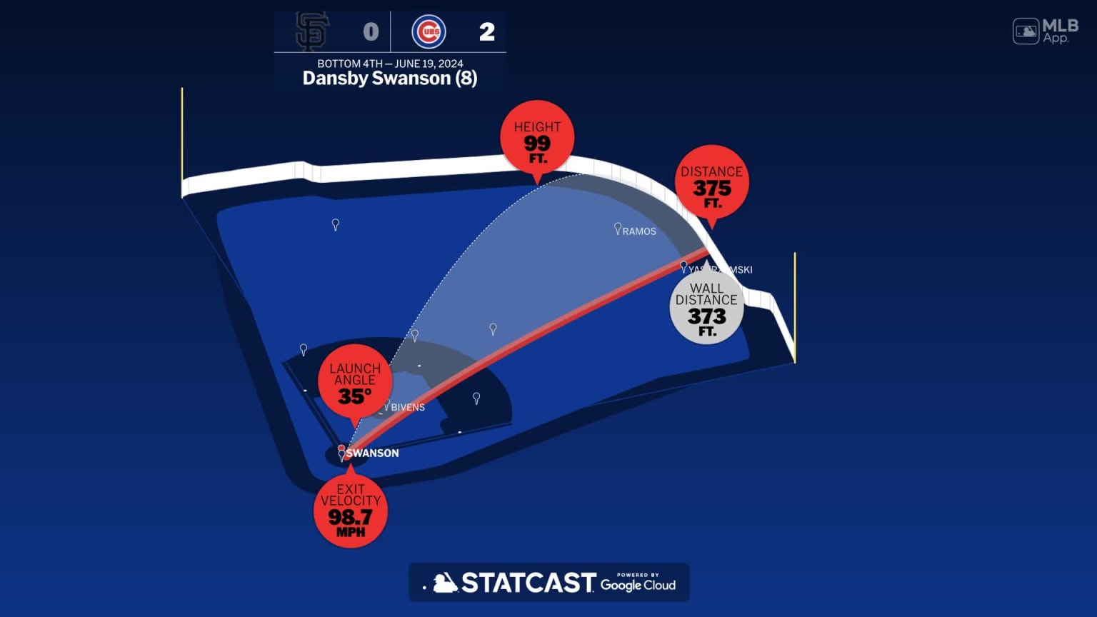 The distance behind Dansby Swanson's home run | 06/19/2024 | Chicago Cubs