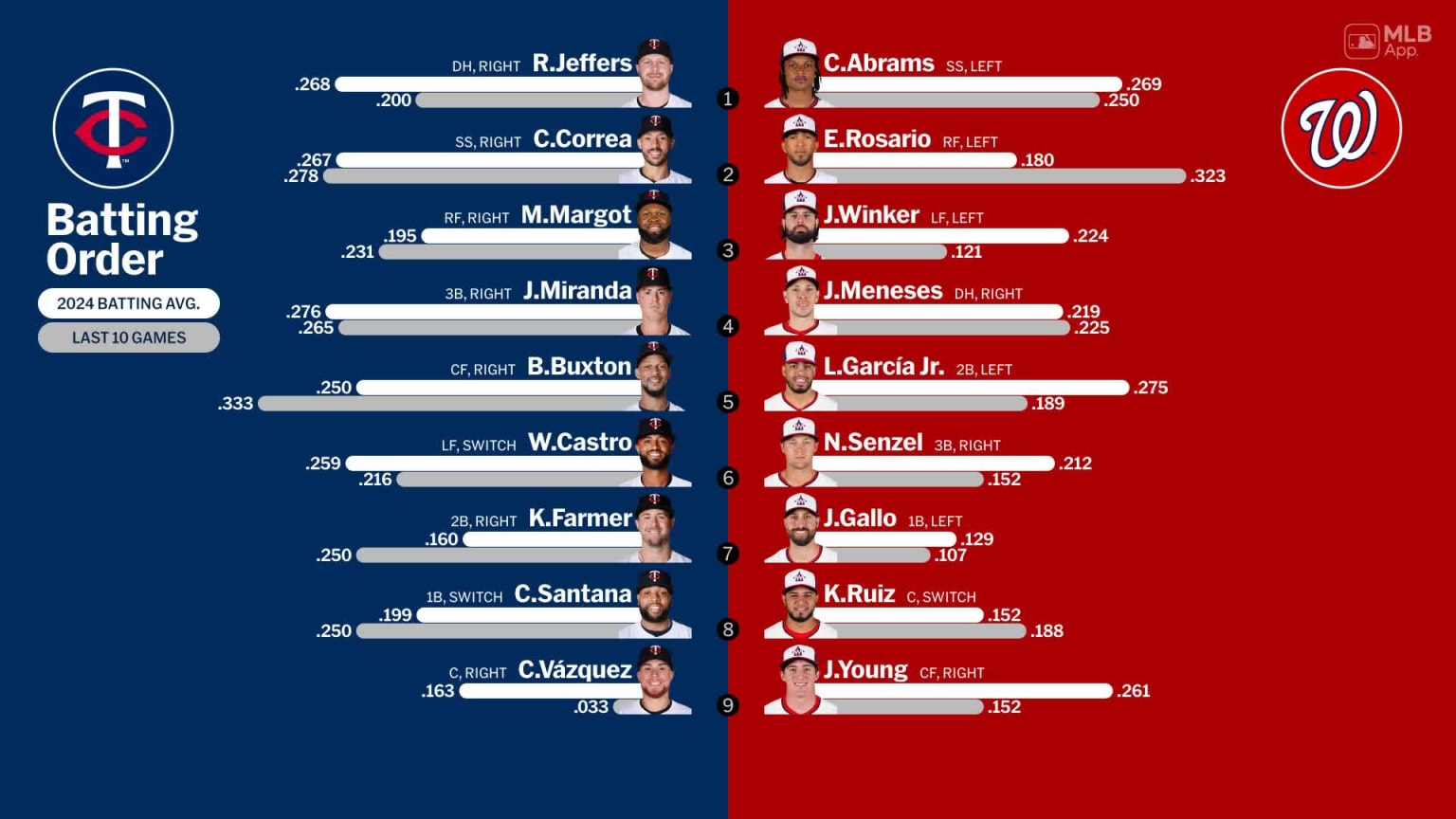 Starting lineups for Twins at Nationals - May 20, 2024 | 05/20/2024 ...