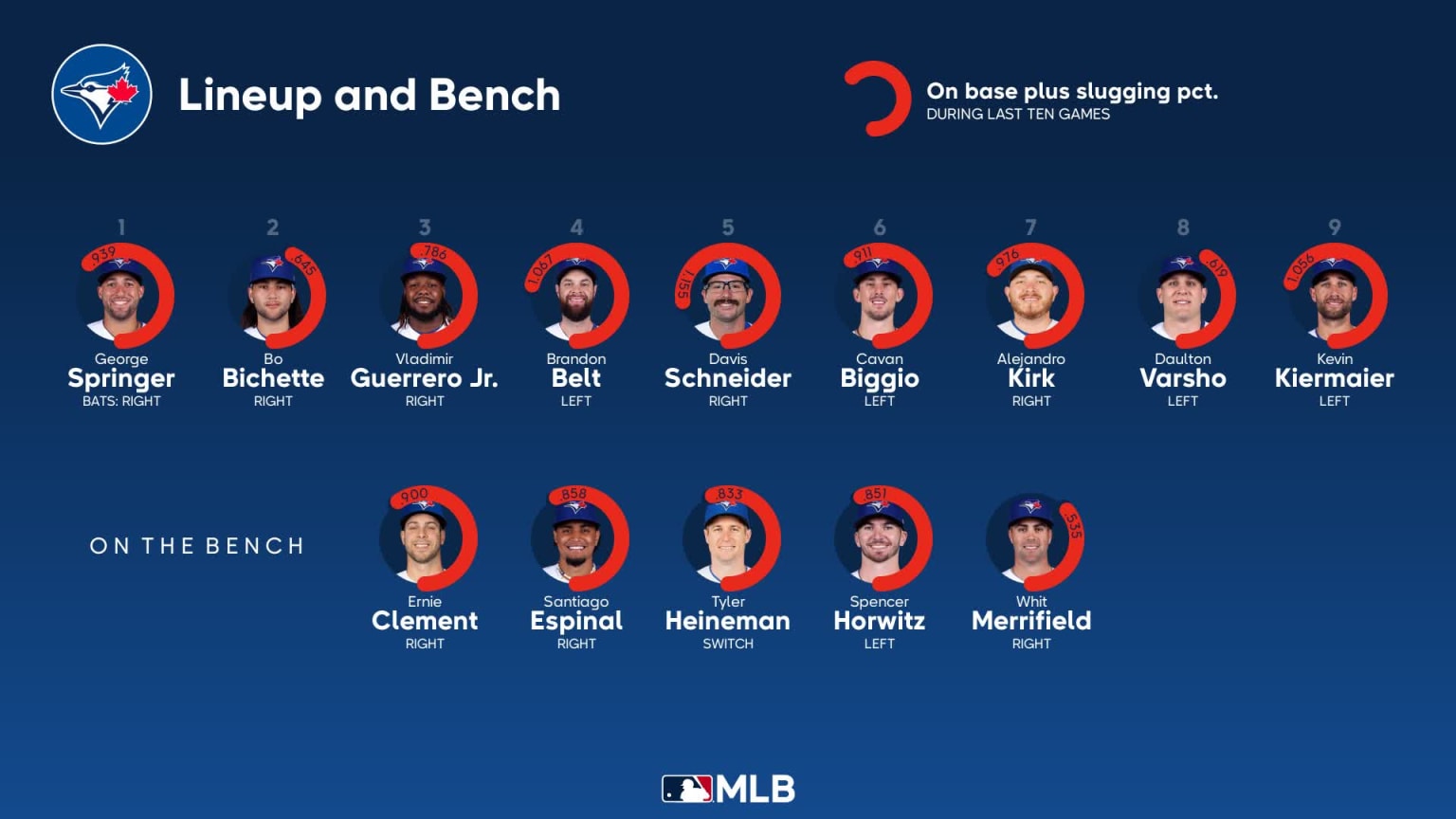 Bench availability for Toronto, September 11 vs Rangers | 09/11/2023 ...