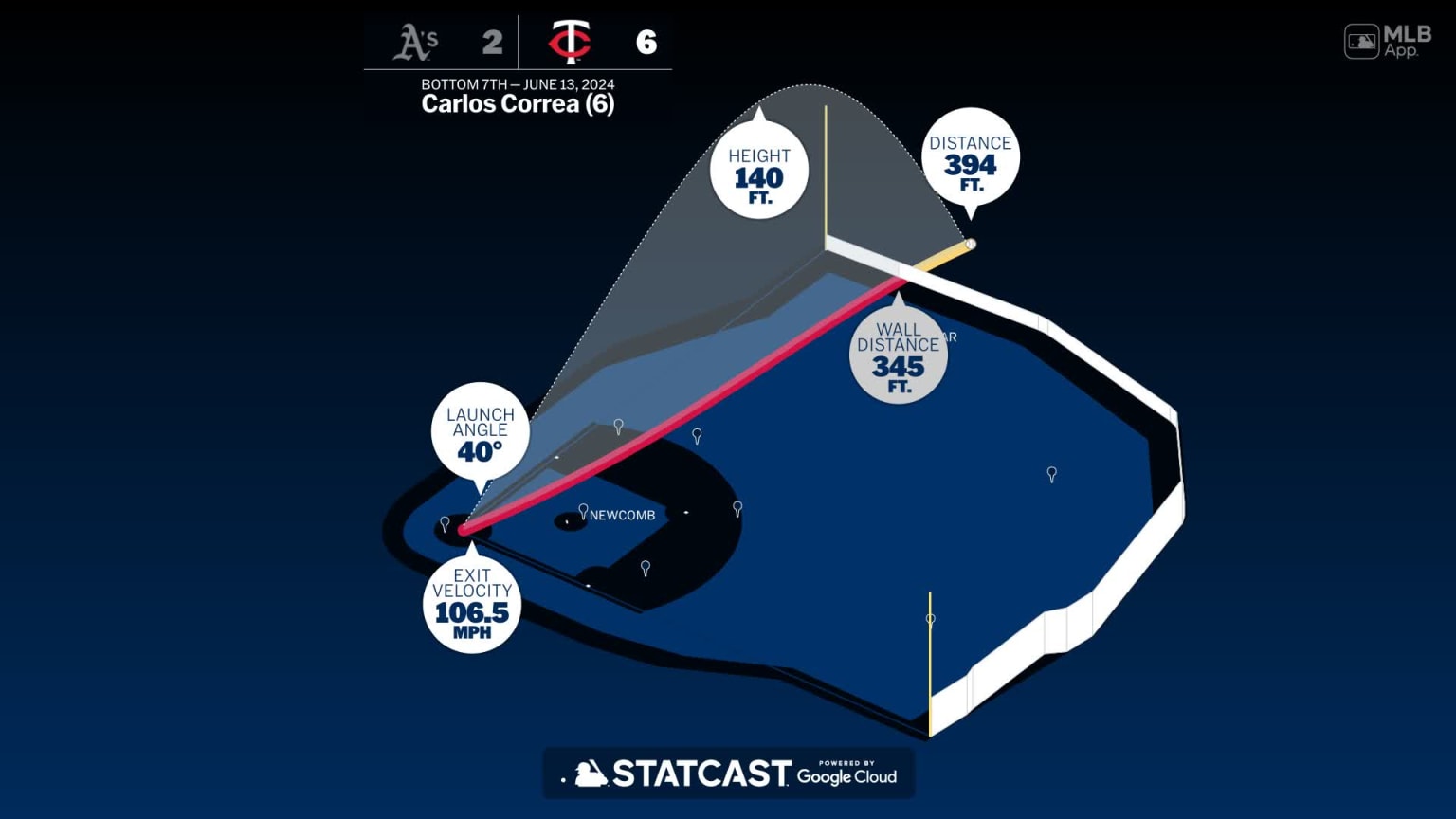 Measuring the stats on Carlos Correa