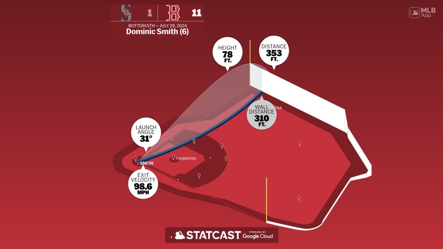 Dominic Smith: Home Run Statcast Analysis | 07/29/2024 | Boston Red Sox