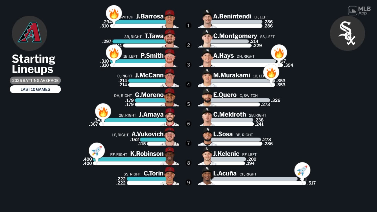 Starting lineups for Diamondbacks at White Sox - March 19, 2026 | 03/19 ...
