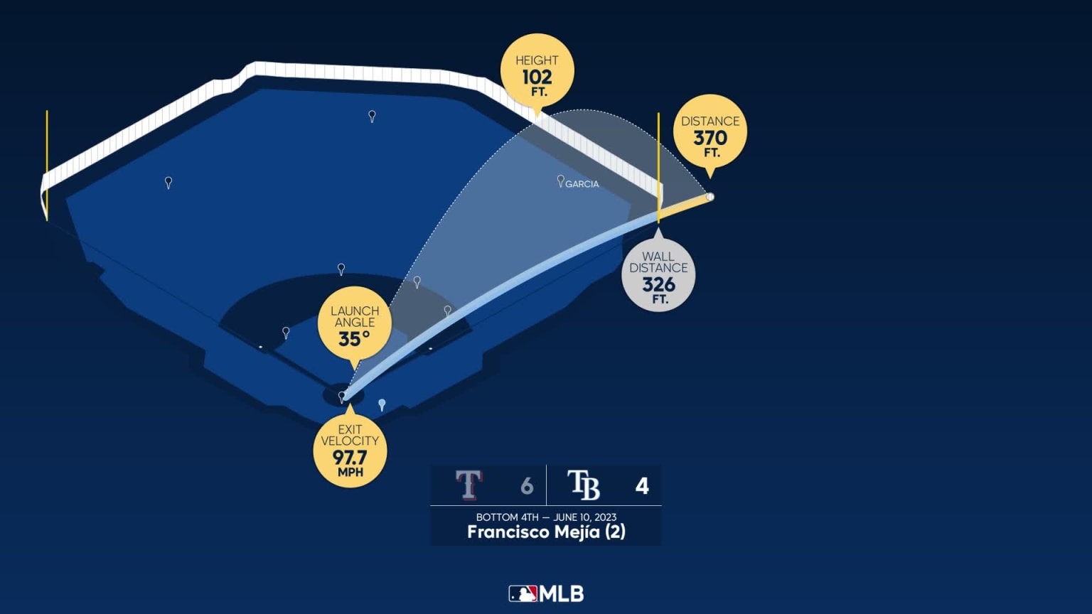 The distance behind Francisco Mejía's home run 06/10/2023 Tampa Bay