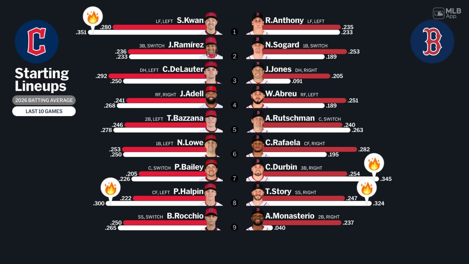 Starting lineups for Guardians at Red Sox - September 23, 2026 | 09/23 ...