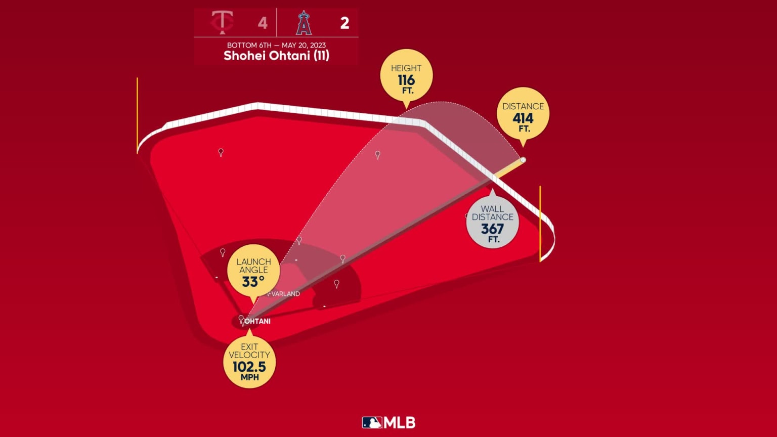 The distance behind Shohei Ohtani's home run | 05/20/2023 | MLB.com