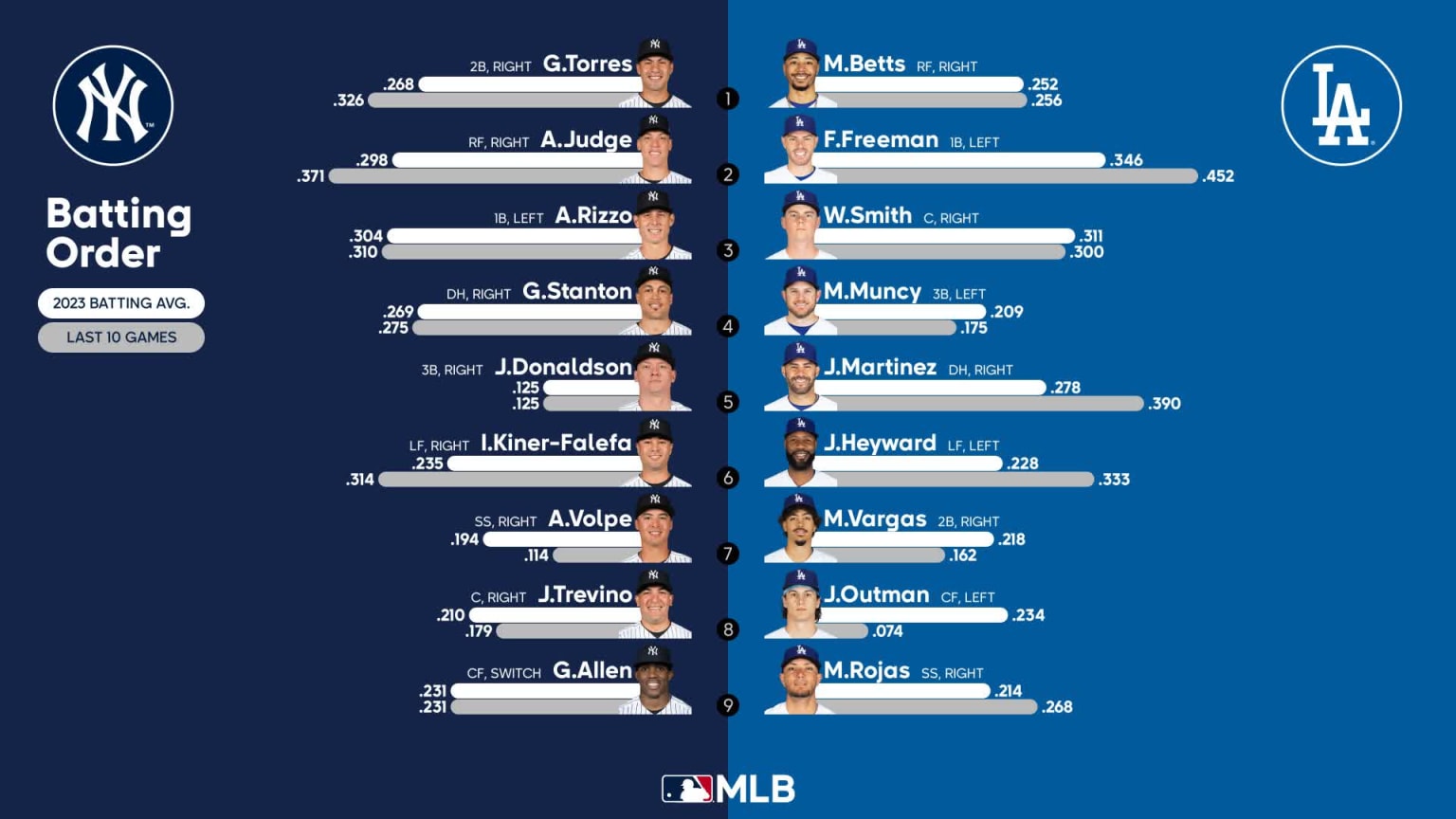 Starting lineups for Yankees at Dodgers June 2, 2023 06/02/2023