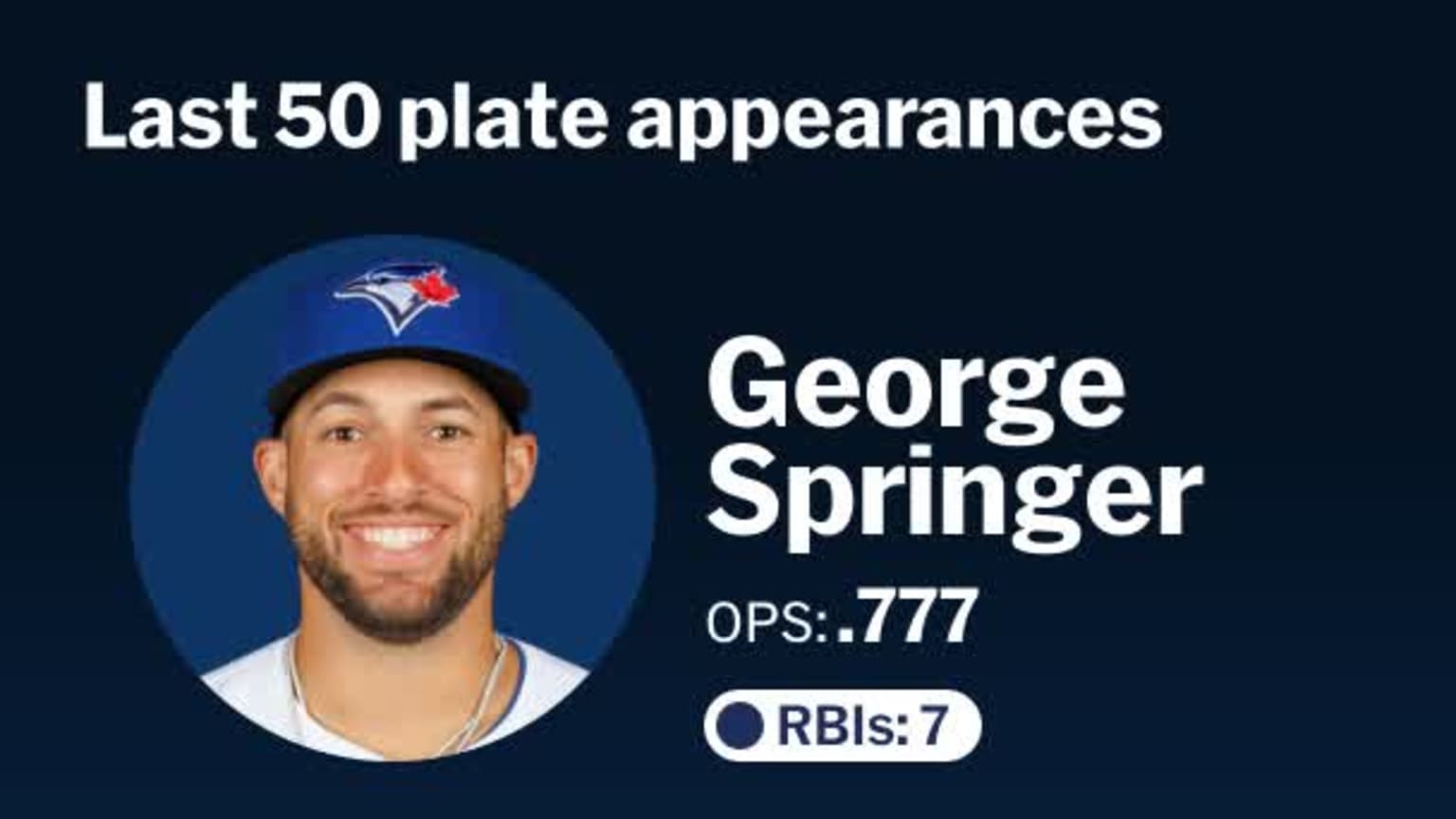 George Springer: Last 50 plate appearances - TAP | 08/06/2024 | MLB.com