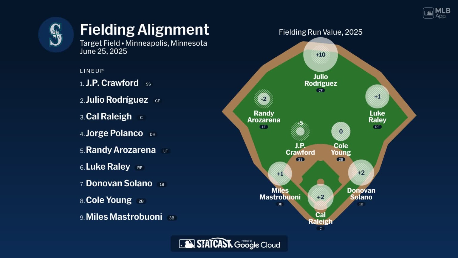 Fielding alignment for Seattle, June 25 vs Twins | 06/25/2025 | MLB.com