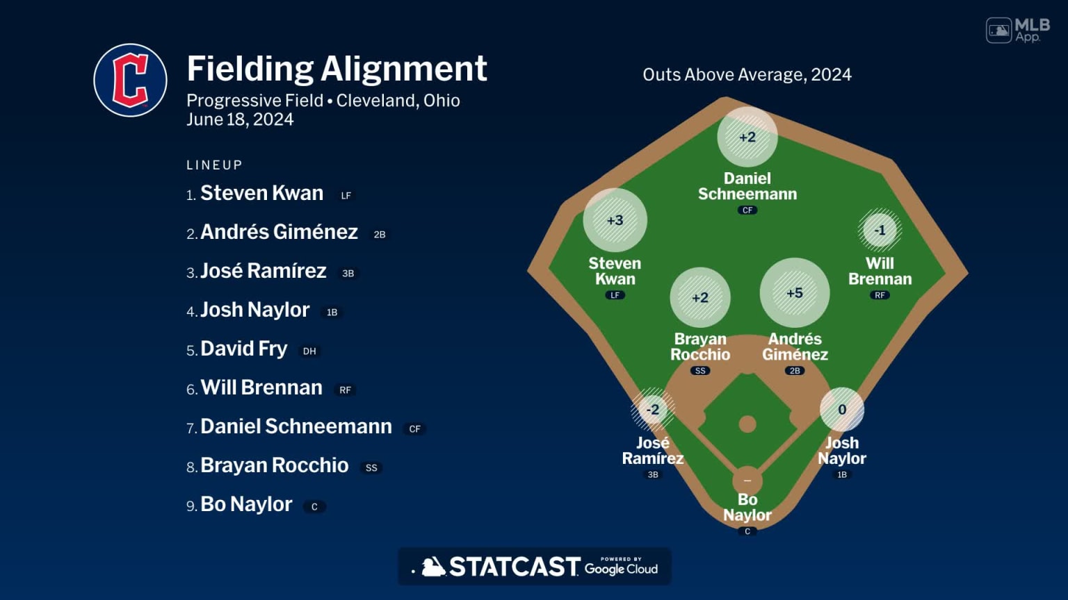 Fielding alignment for Cleveland, June 18 vs Mariners | 06/18/2024 ...