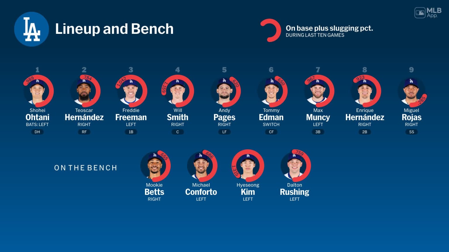 Bench availability for Los Angeles, June 1 vs Yankees | 06/01/2025 ...