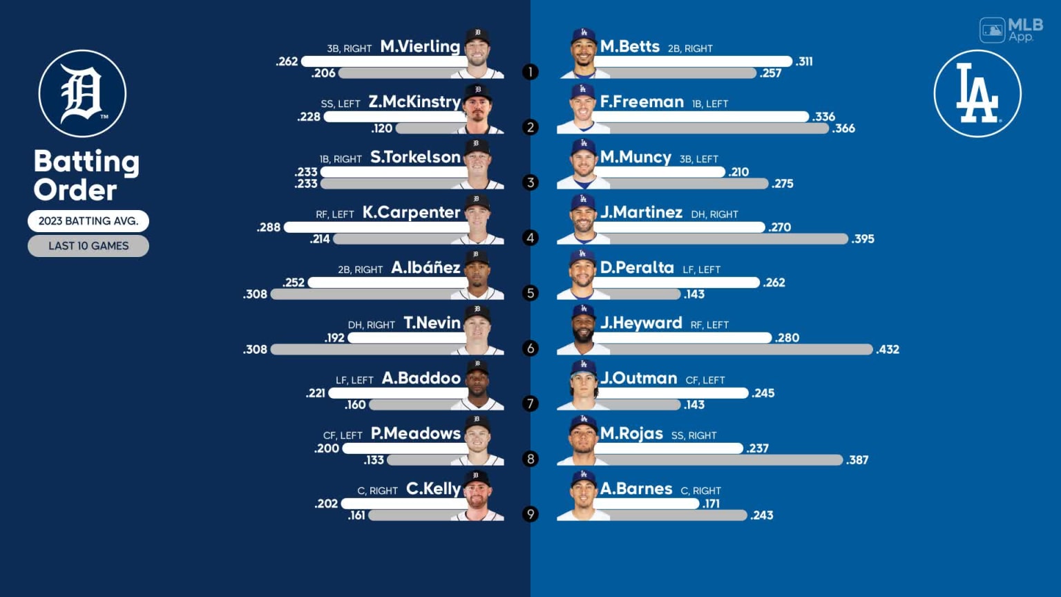 Dodgers shop lineup 2020