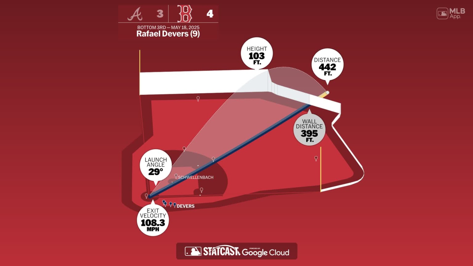 The distance behind Rafael Devers' home run | 05/18/2025 | Boston Red Sox