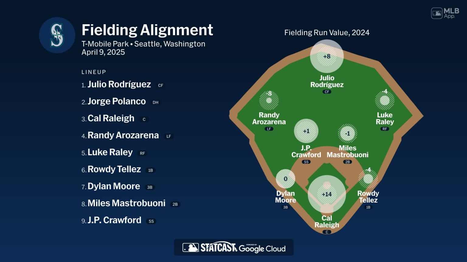 Fielding alignment for Seattle, April 9 vs Astros | 04/09/2025 | MLB.com