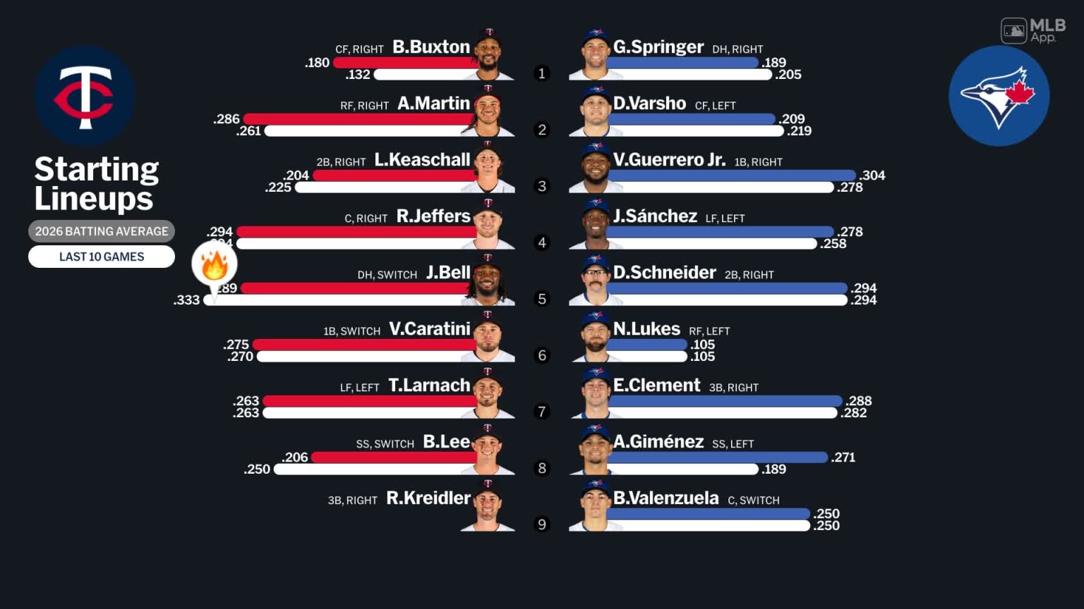 Starting lineups for Twins at Blue Jays - April 11, 2026 | 04/11/2026 ...