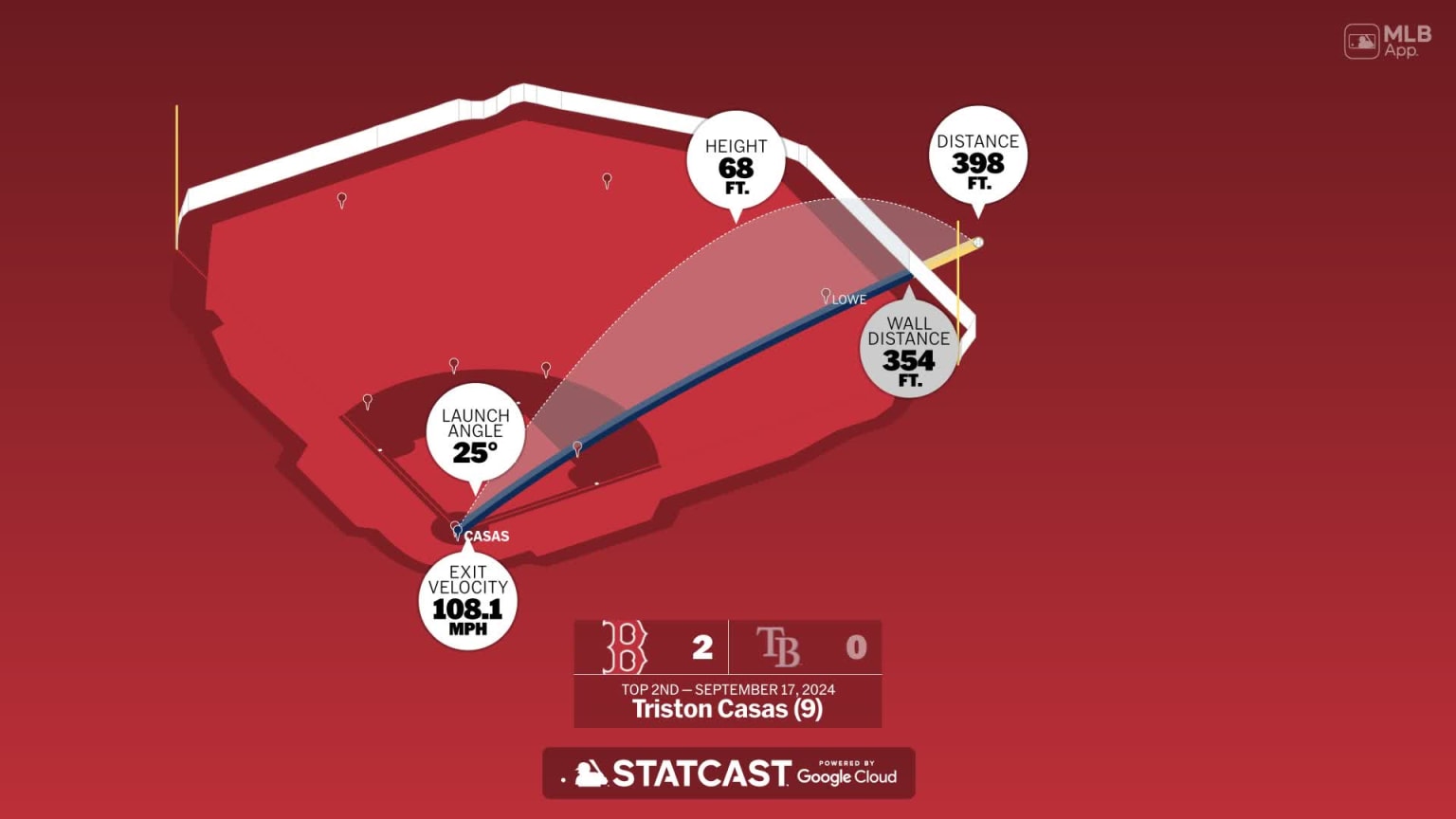 Triston Casas: Home Run Statcast Analysis | 09/17/2024 | Boston Red Sox