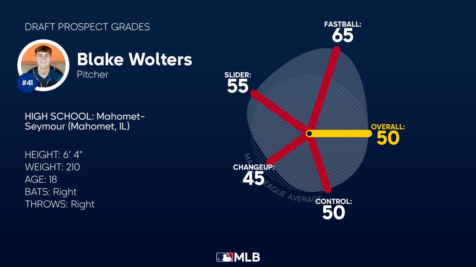 Blake Wolters 2023 Draft Grades 07/05/2023