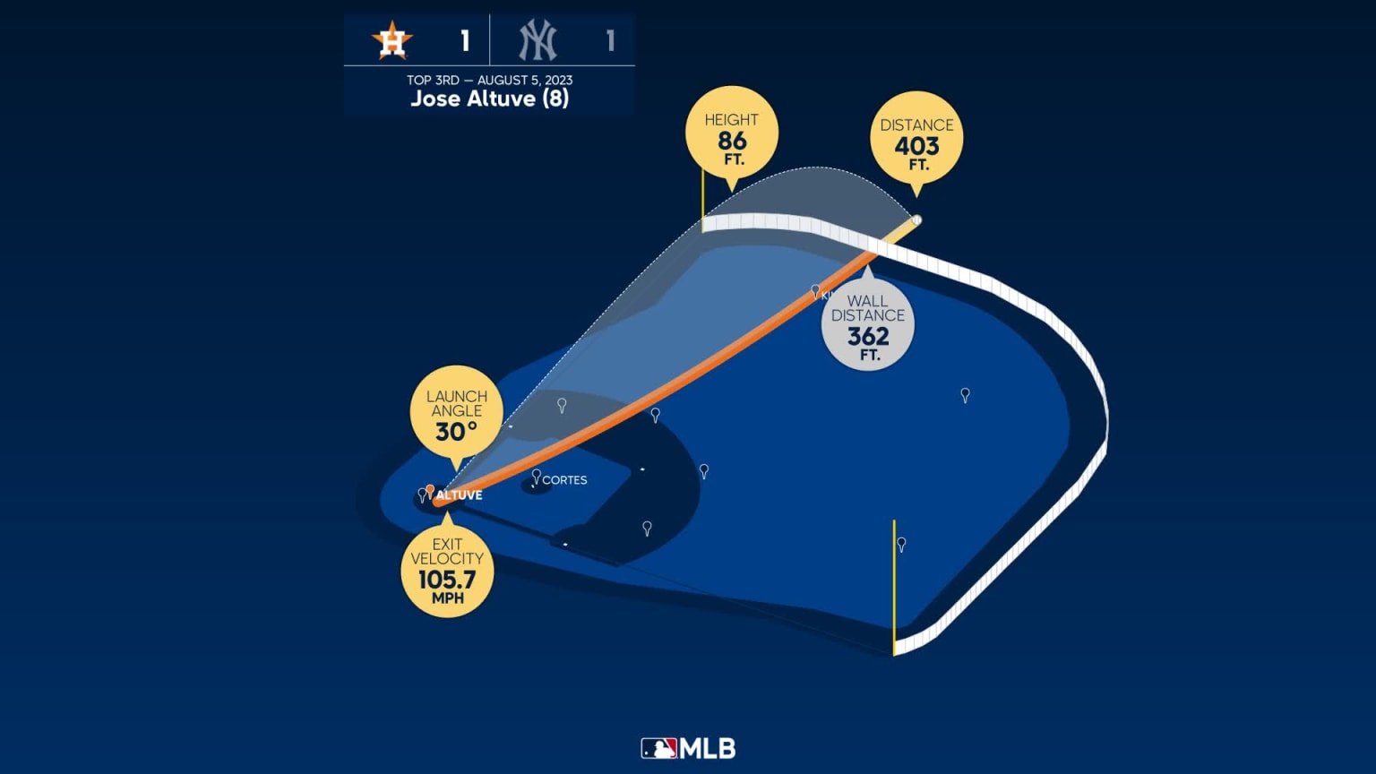 José Altuve: Análisis Statcast de HR | 05/08/2023 | Los Astros de Houston