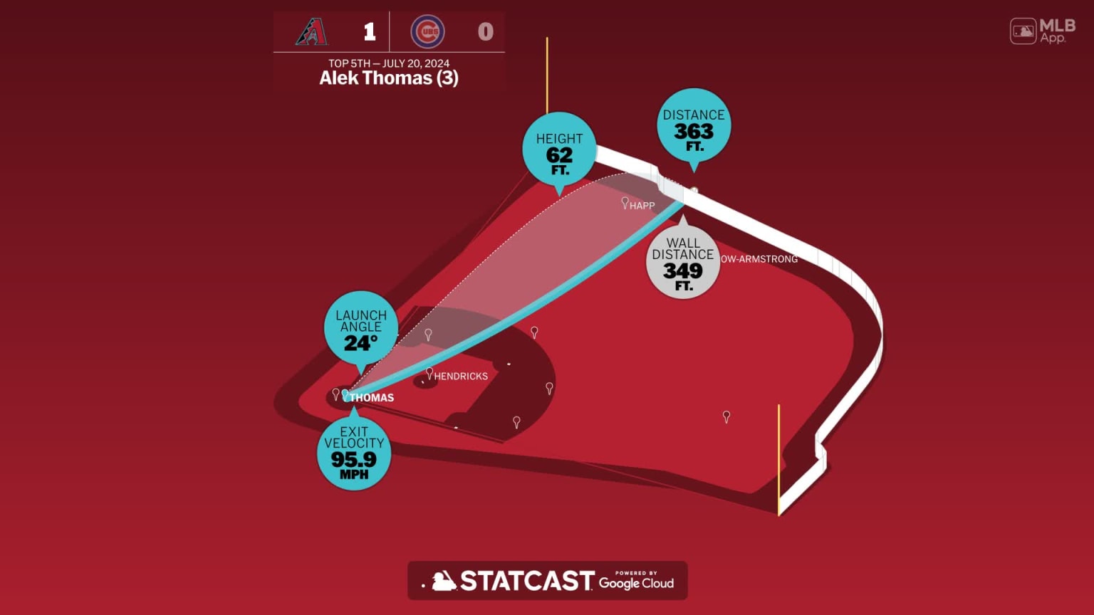 The distance behind Alek Thomas' home run | 07/20/2024 | Arizona ...