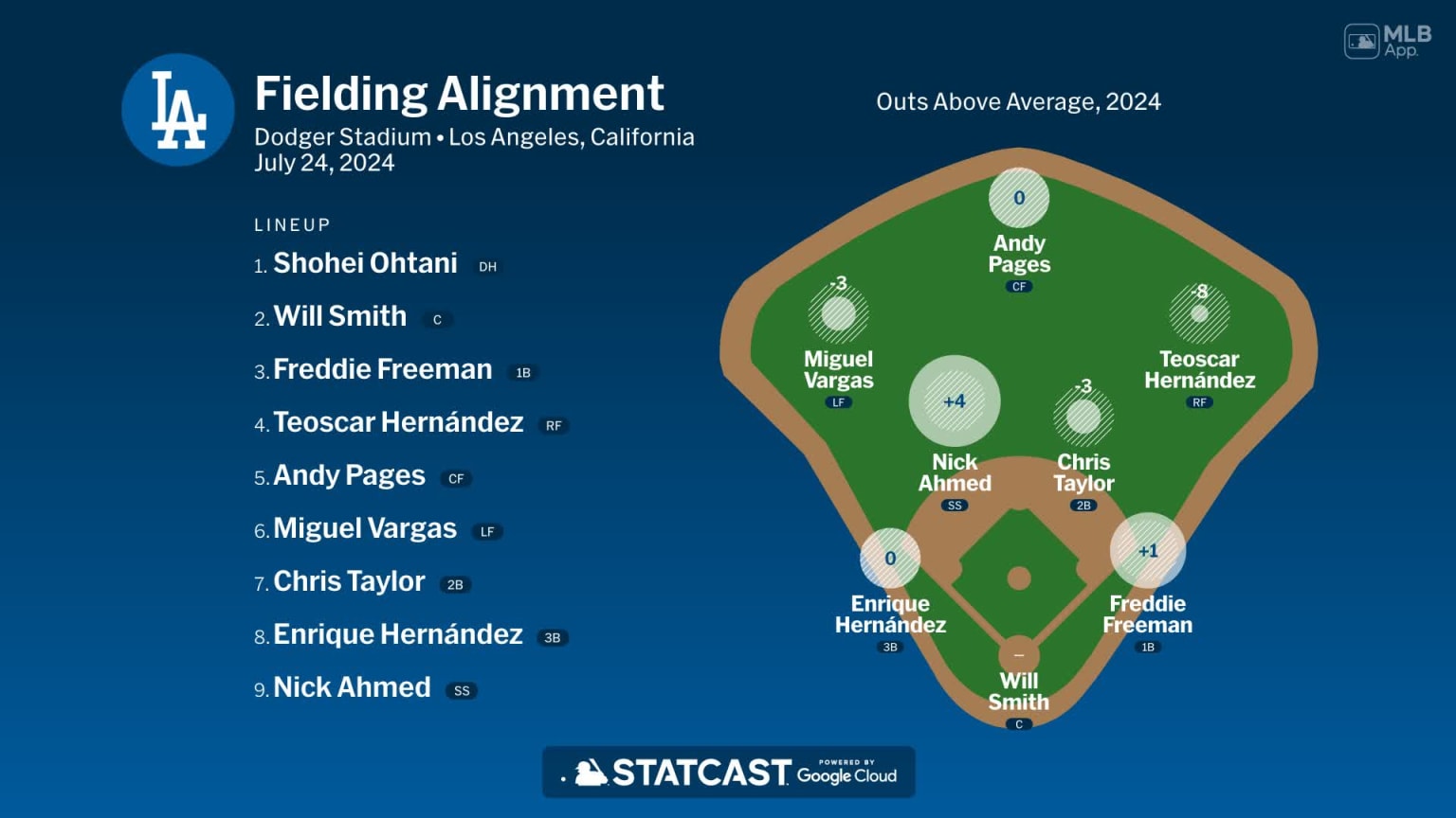 Fielding alignment for Los Angeles, July 24 vs Giants 07/24/2024