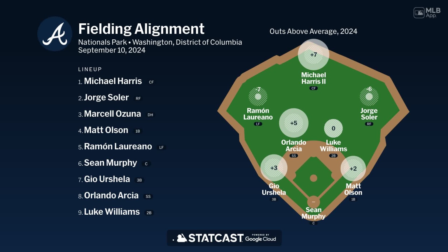 Fielding alignment for Atlanta, September 10 vs Nationals | 09/10/2024 ...