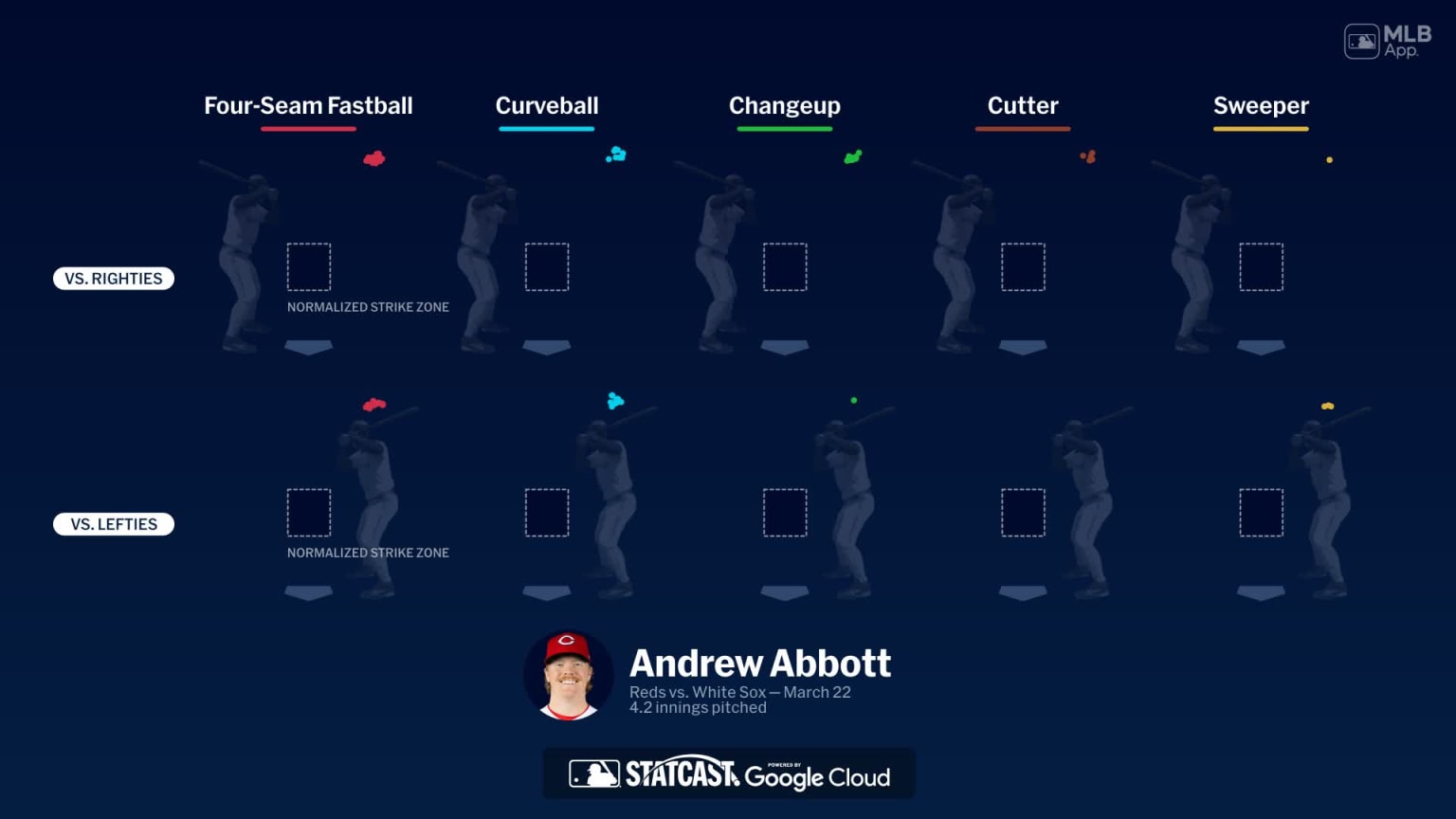 Breaking down Andrew Abbott's pitches | 03/21/2026 | Cincinnati Reds