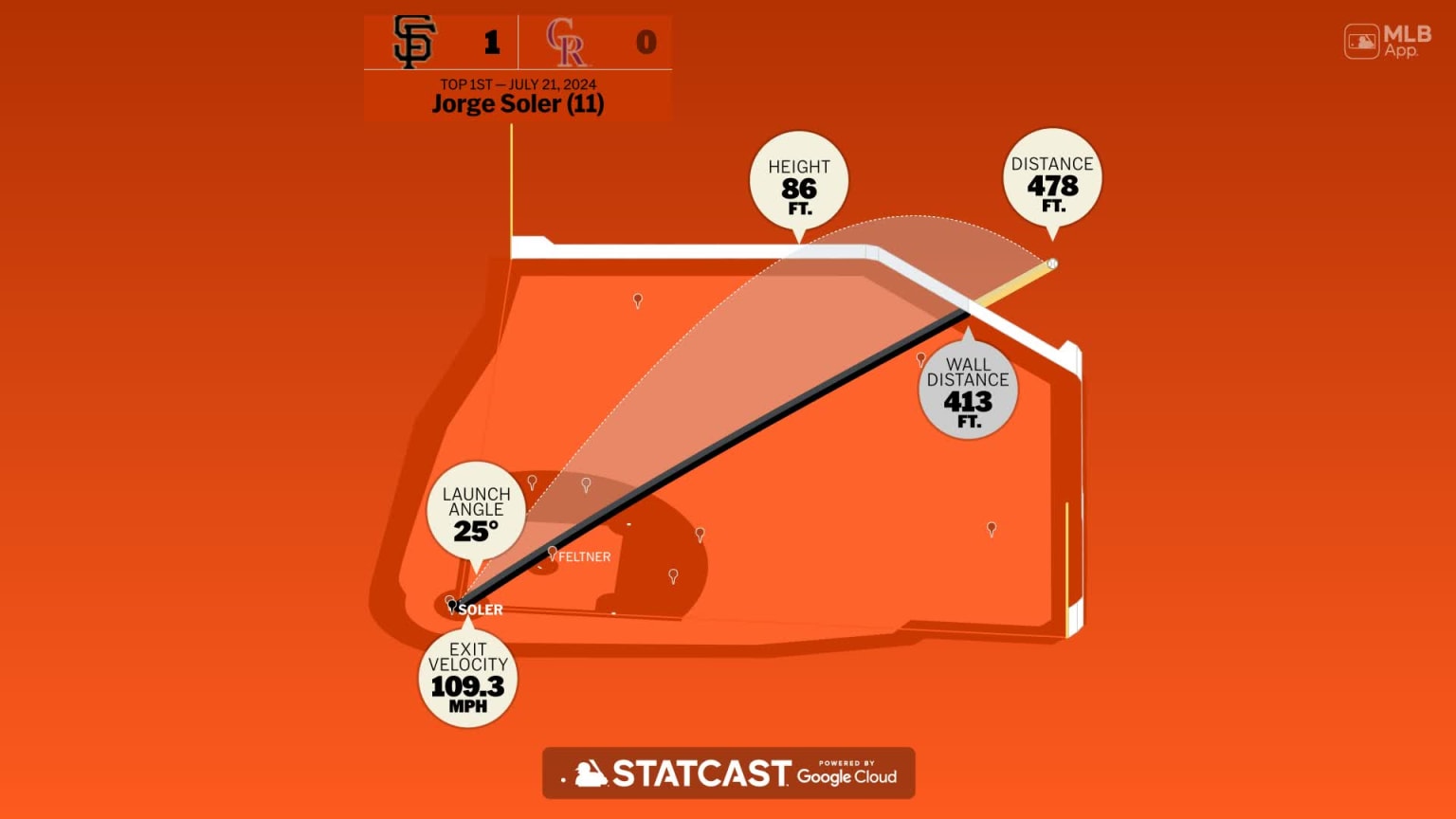 Measuring the stats on Jorge Soler's home run | 07/21/2024 | San ...
