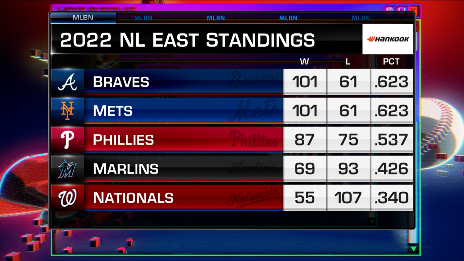Hot Stove takes a look at the NL East 12/13/2022 New York Mets(02)