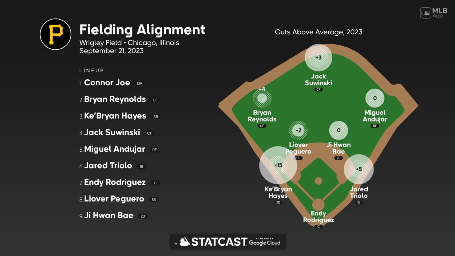 Fielding alignment for Pittsburgh, September 21 vs Cubs | 09/21/2023 ...