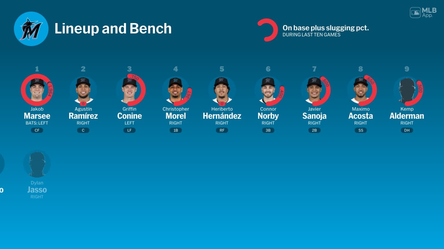 Bench availability for Miami, February 25 vs Astros | 02/25/2026 | MLB.com