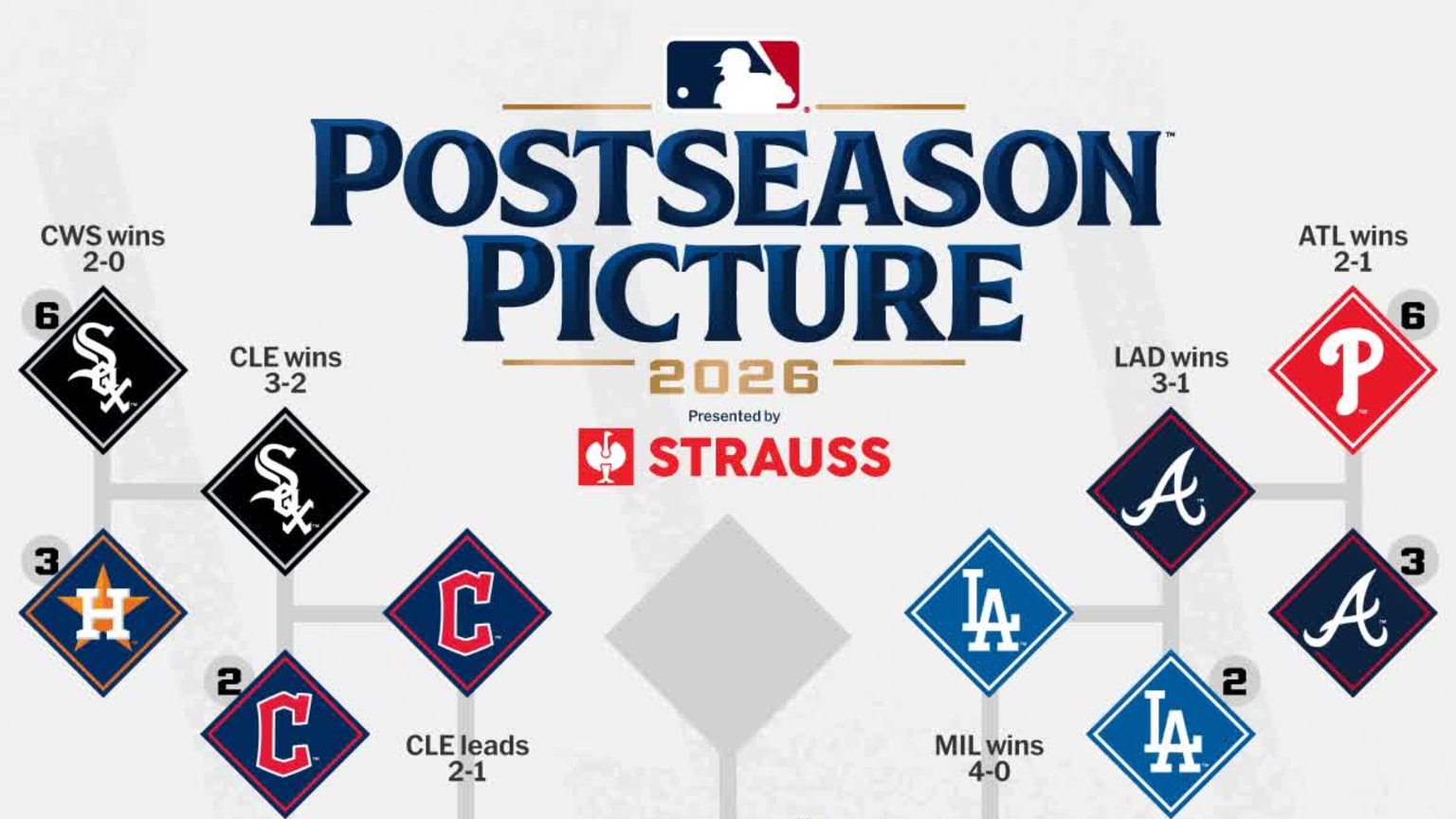 Postseason Bracket - 2026-10-16 | 10/16/2026 | MLB.com