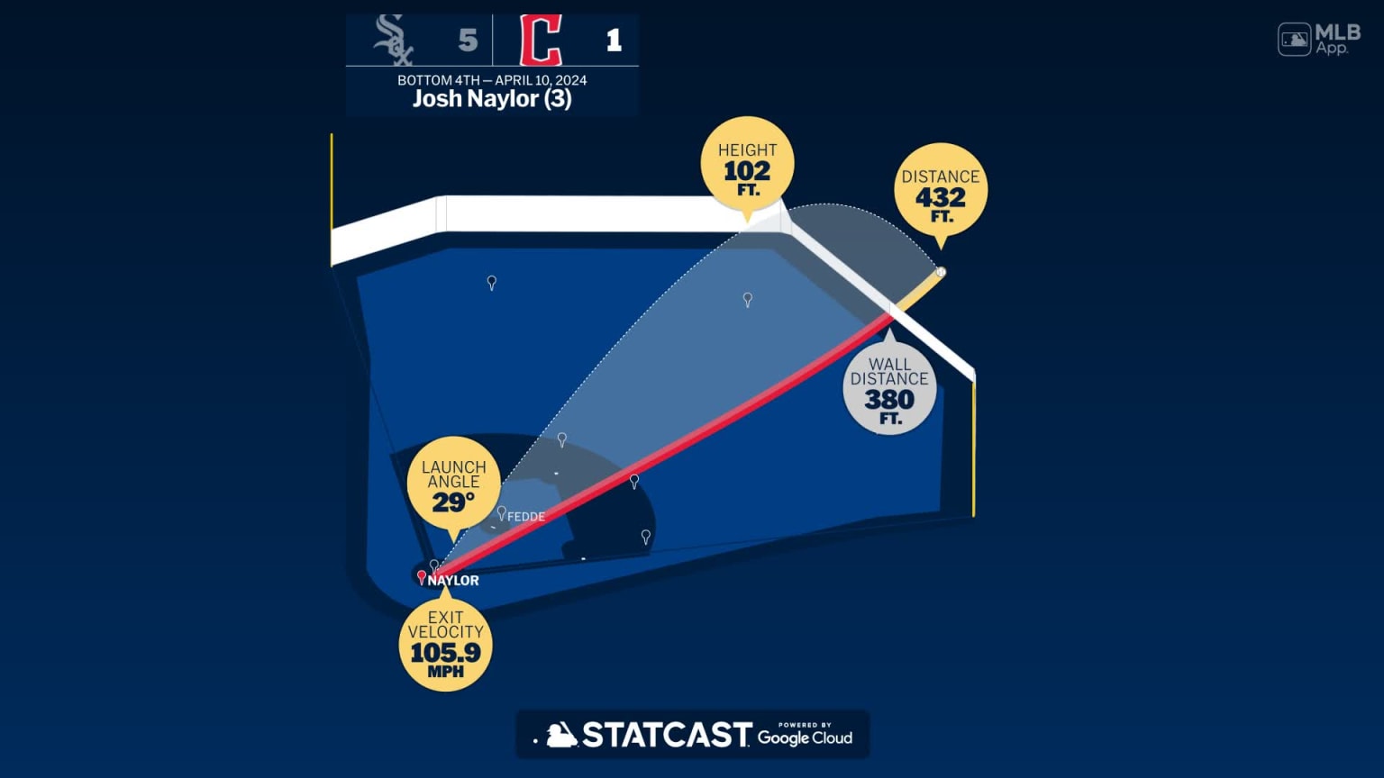 The distance behind Josh Naylor's home run | 04/10/2024 | Cleveland ...