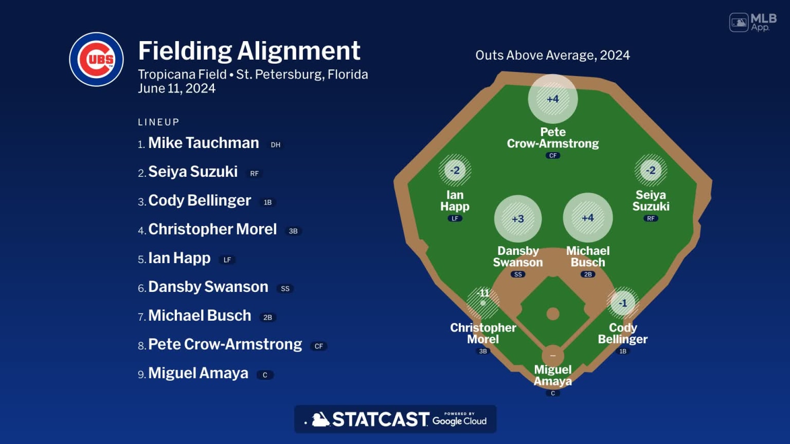 Fielding alignment for Chicago, June 11 vs Rays | 06/11/2024 | Chicago Cubs