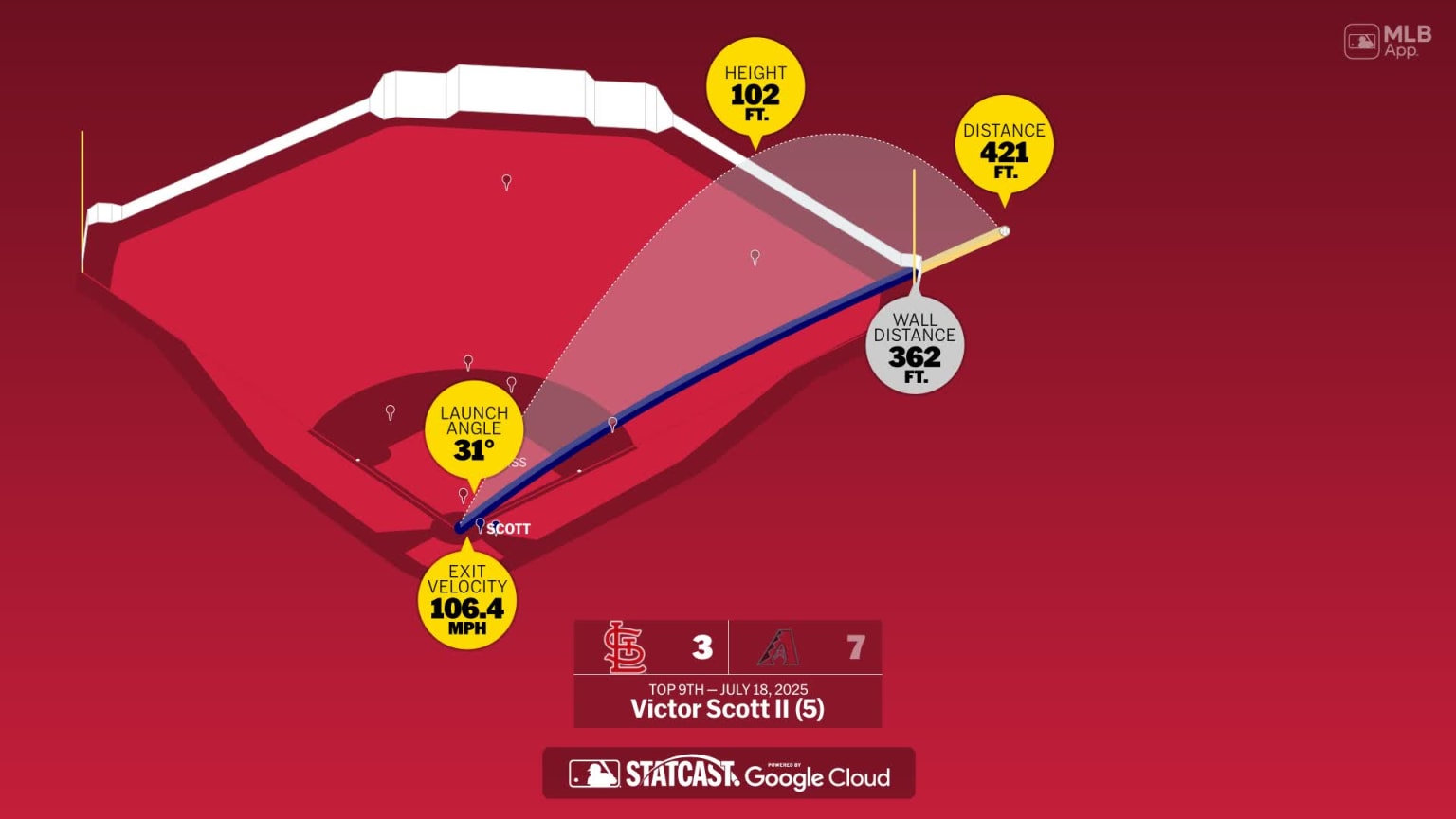 Measuring the stats on Victor Scott II's home run | 07/18/2025 | MLB.com