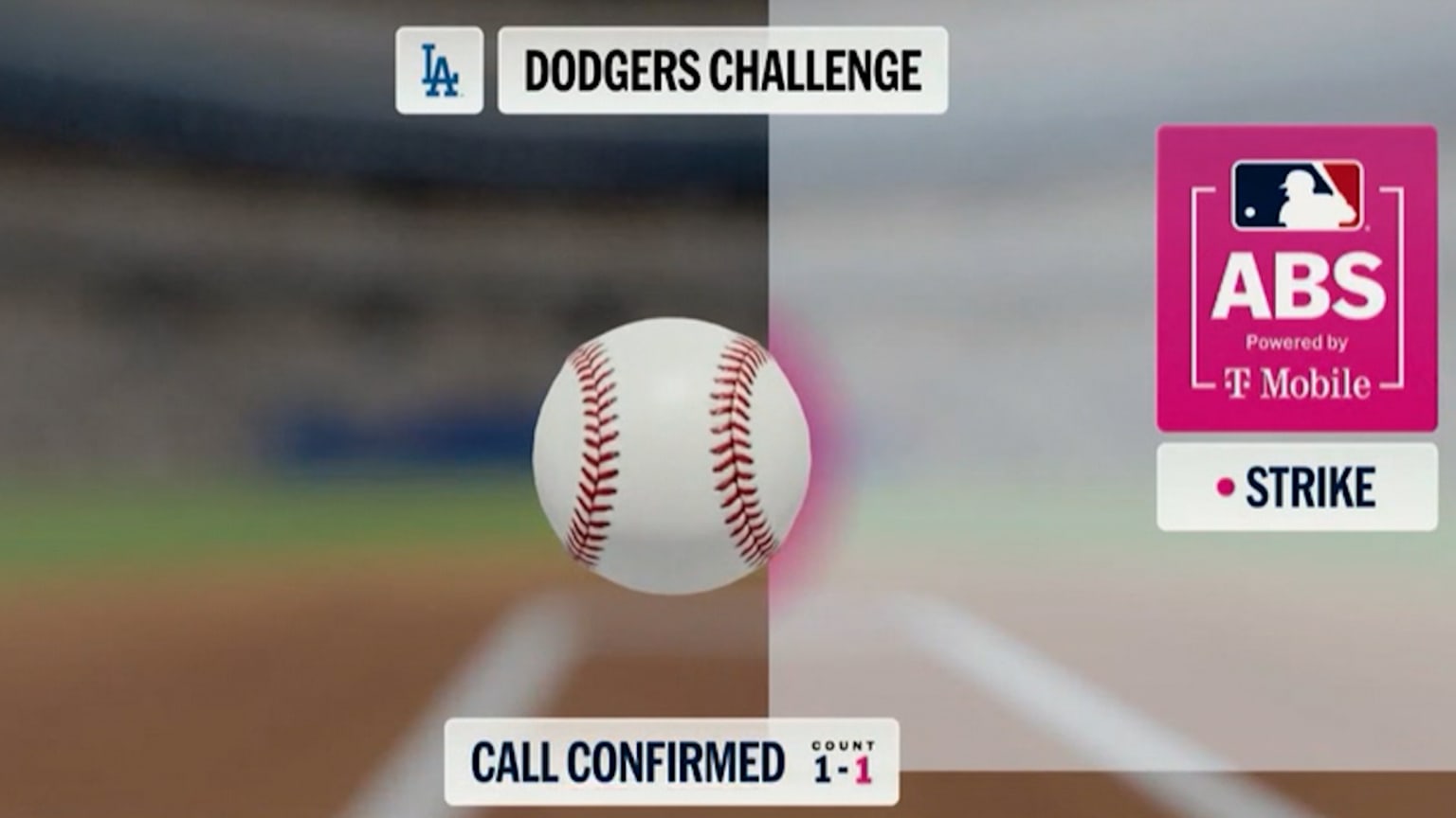 Strike confirmed after ABS challenge | 07/05/2026 | Los Angeles