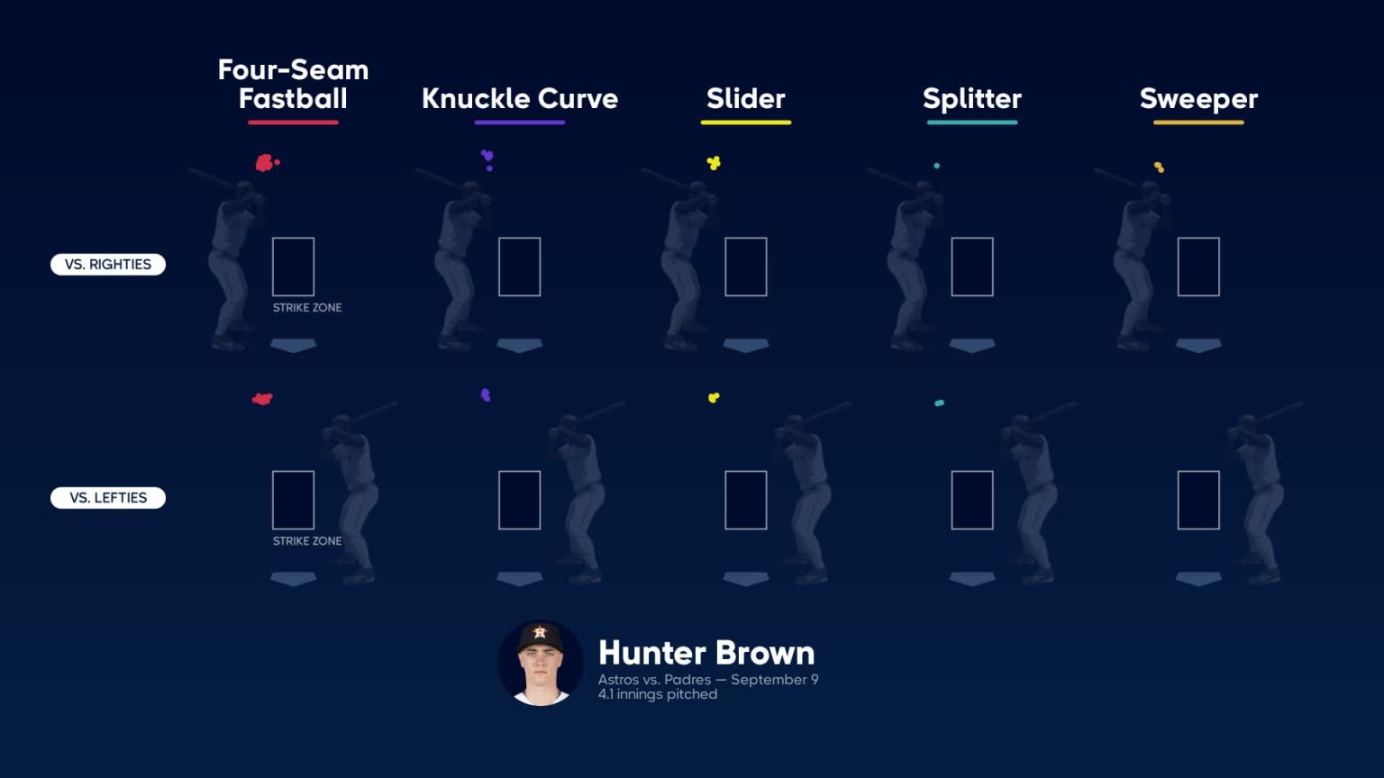 Hunter Brown Delivers 95mph to the Head! #sportsbettingpicks #sportsbetting  #sports #baseball 