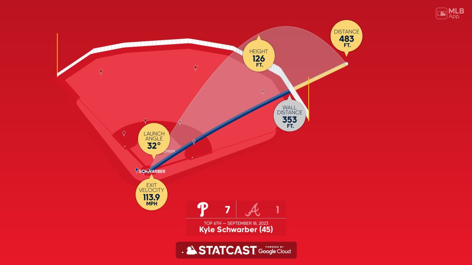 Kyle Schwarber Home Run Statcast Analysis 09/18/2023 Philadelphia