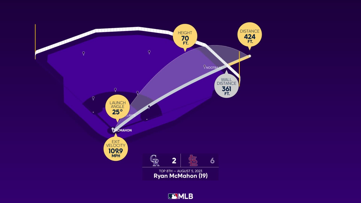 Ryan McMahon Home Run Statcast Analysis 08/05/2023 Colorado Rockies