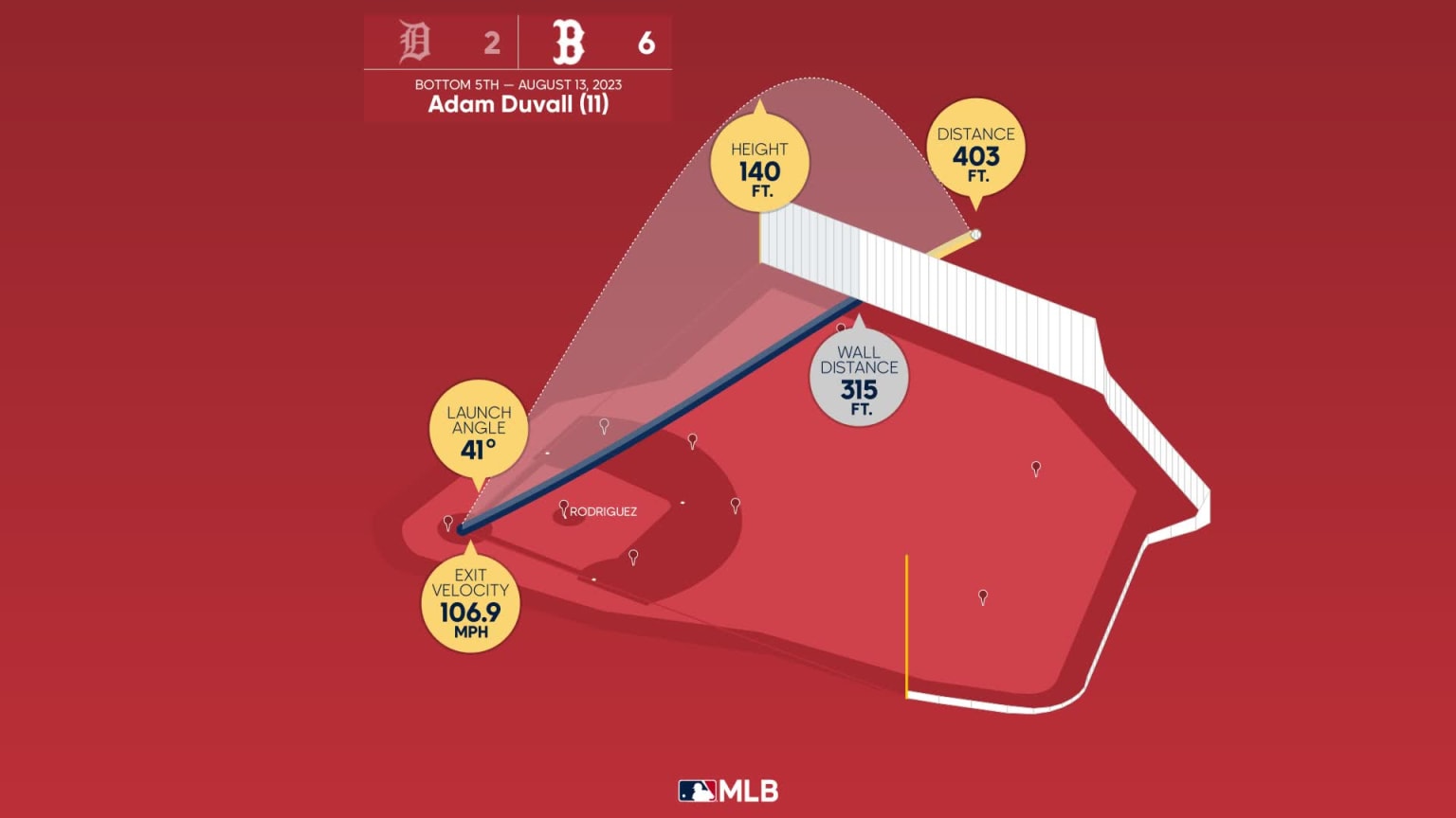 The distance behind Adam Duvall's home run | 08/13/2023 | Boston Red Sox