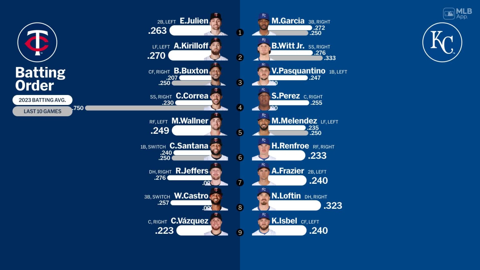 Starting lineups for Twins at Royals March 30, 2024 03/30/2024 Minnesota Twins