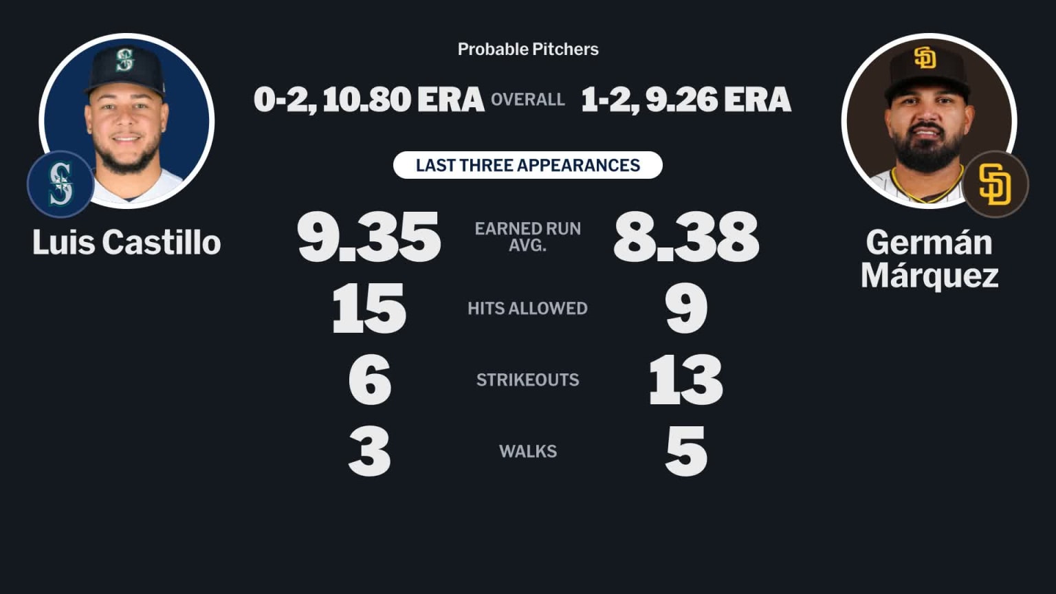 Probable pitchers for Mariners at Padres - March 23, 2026 | 03/23/2026 ...