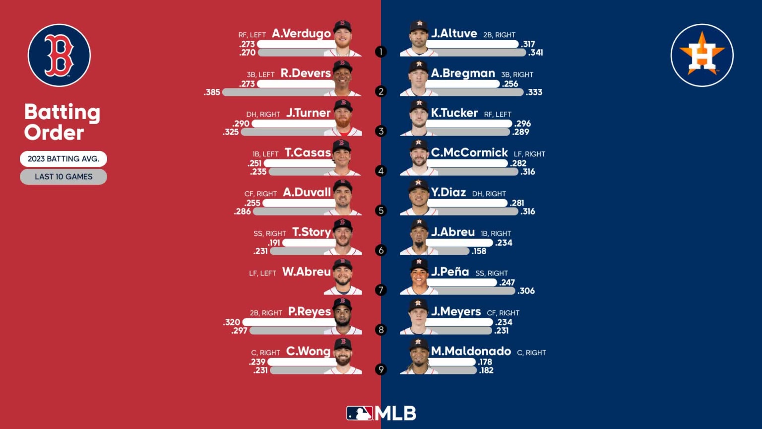 Red Sox @ Astros Game 120: Lineups – Important Notes & Updates - r7fguk6