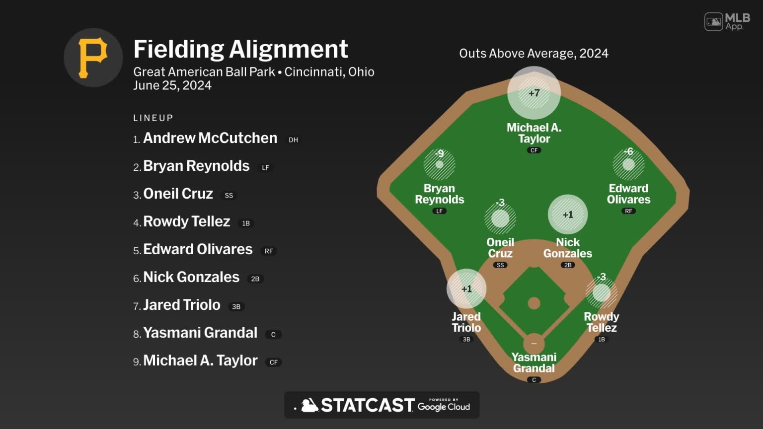 Fielding alignment for Pittsburgh, June 25 vs Reds | 06/25/2024 ...