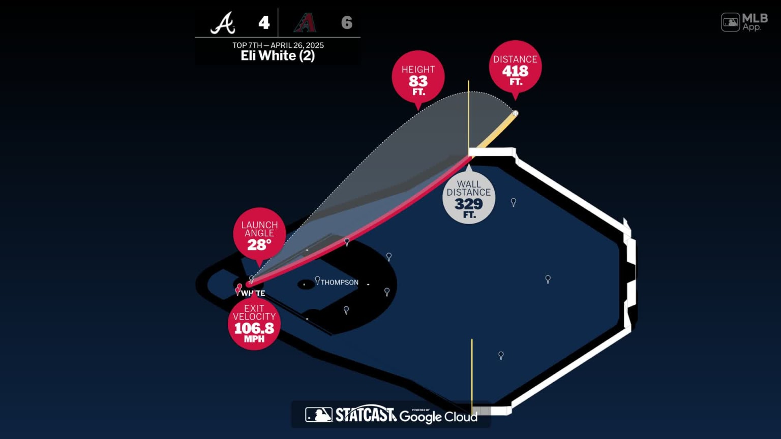 Measuring the stats on Eli White
