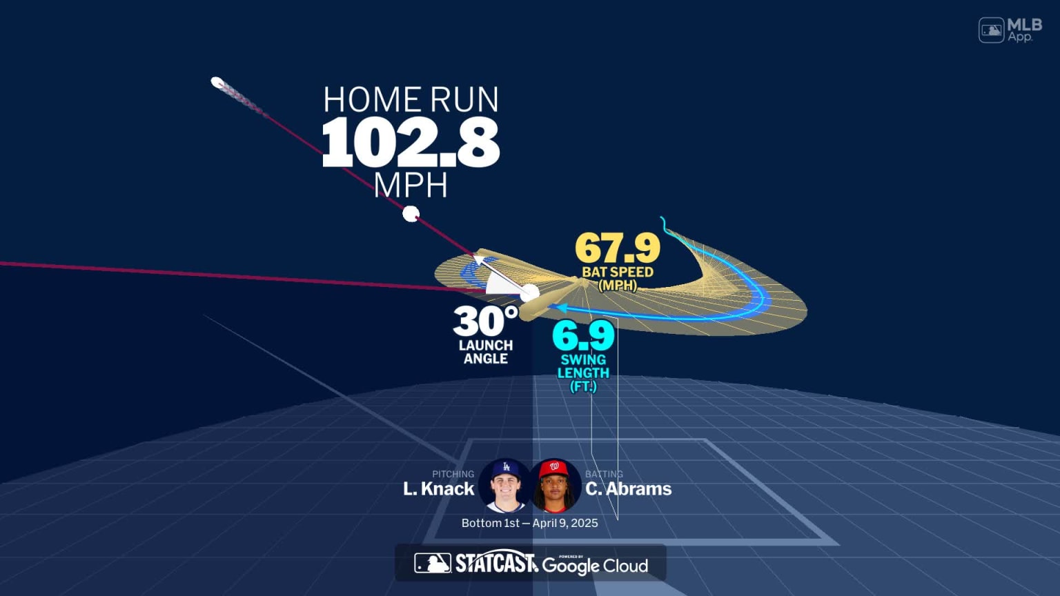 Visualizing CJ Abrams' swing using bat tracking technology | 04/09/2025 ...