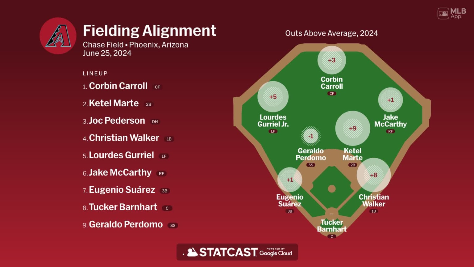 Fielding alignment for Arizona, June 25 vs Twins | 06/25/2024 | Arizona ...