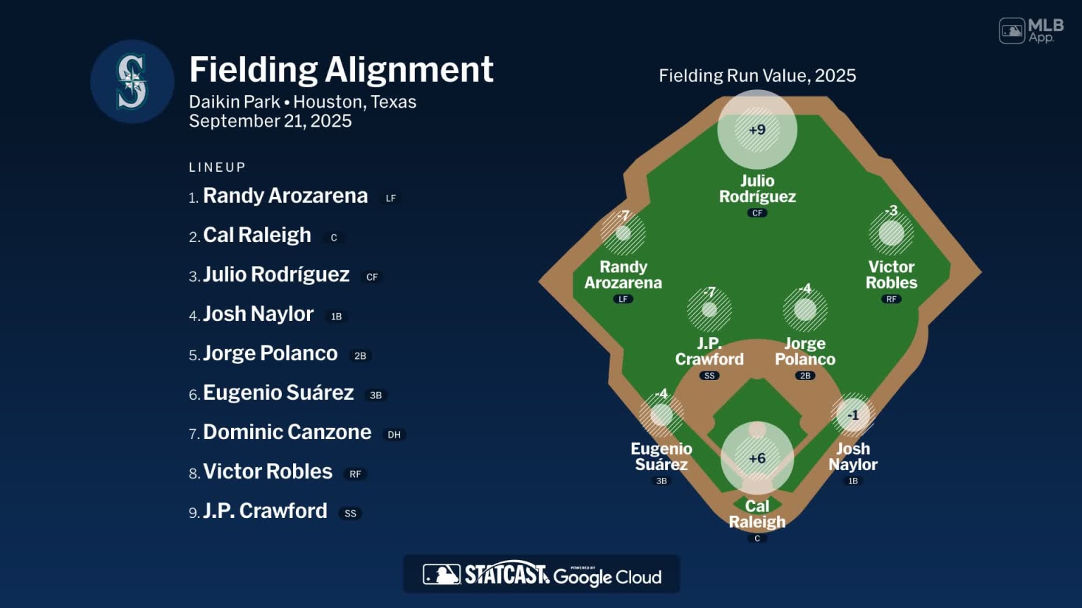 Fielding alignment for Seattle, September 21 vs Astros | 09/21/2025 ...