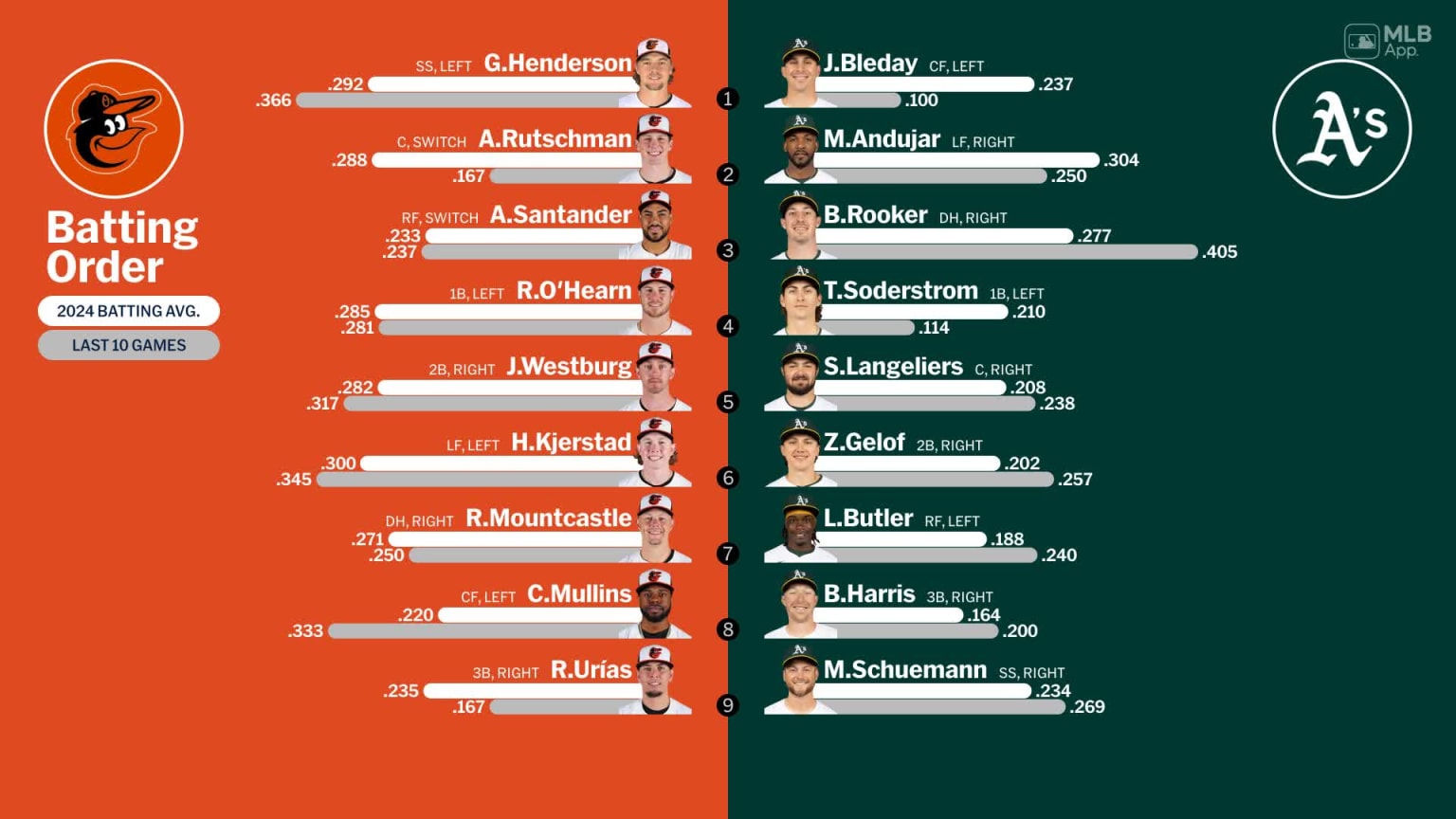 Starting lineups for Orioles at Athletics - July 7, 2024 | 07/07/2024 ...